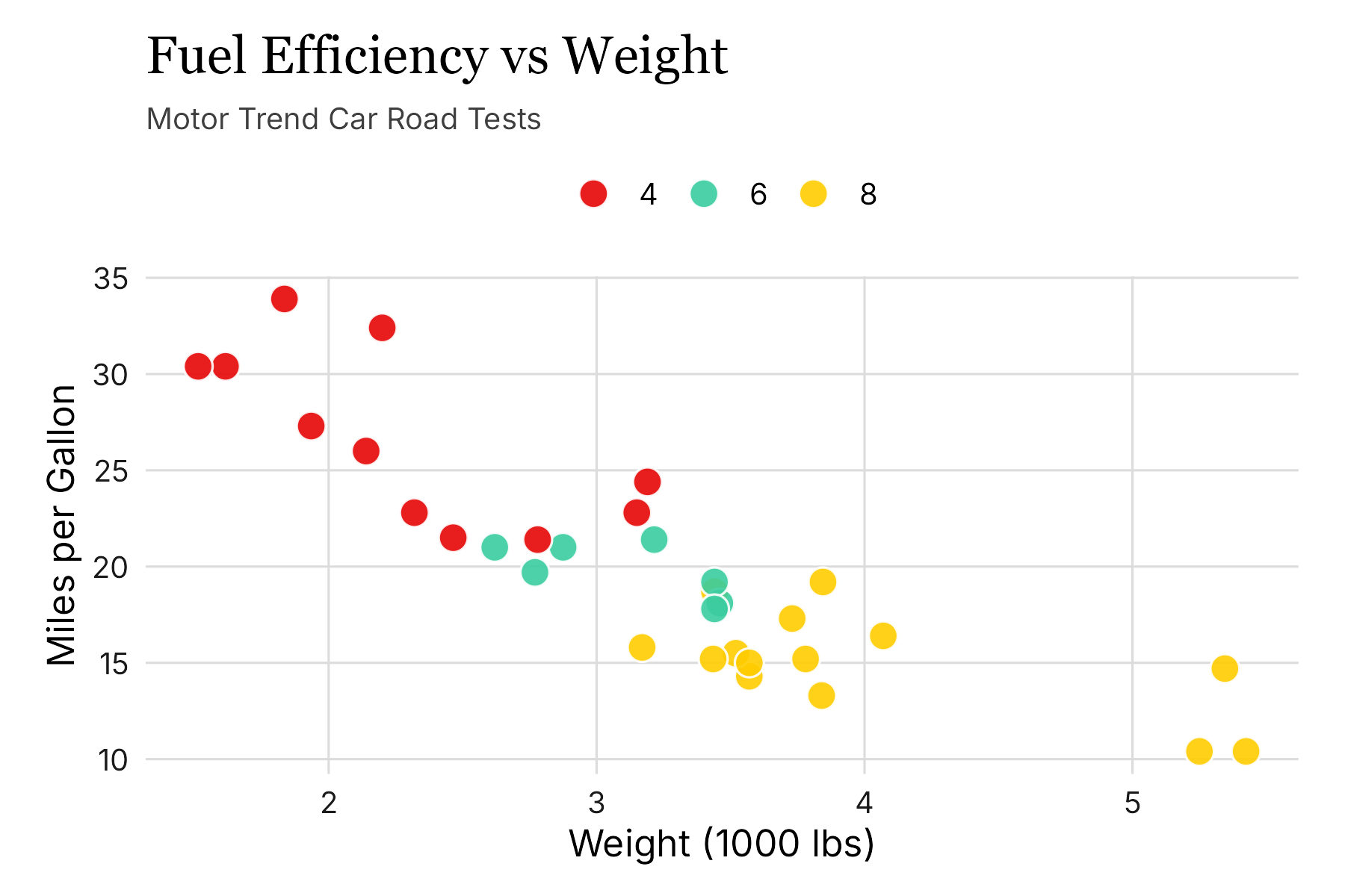 Scatter plot of fuel efficiency against car weight, points filled by cylinder count using Insper brand colors and styled with theme_insper().